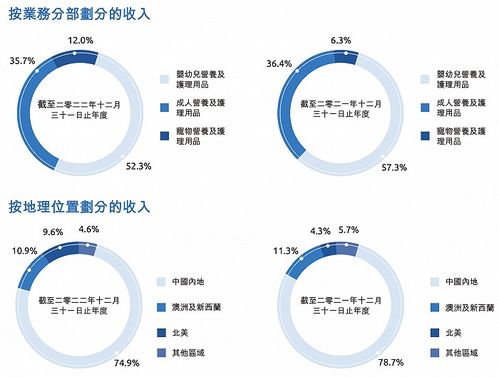 健合国际靠保健品填补奶粉业务疲软